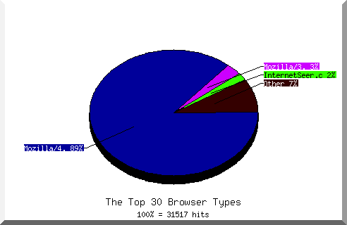 Browser chart