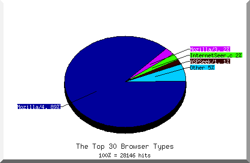 Browser chart