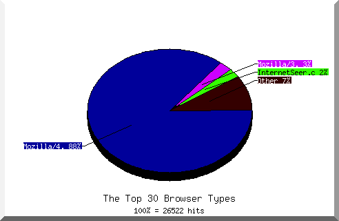 Browser chart