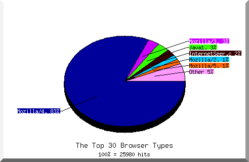 Browser chart