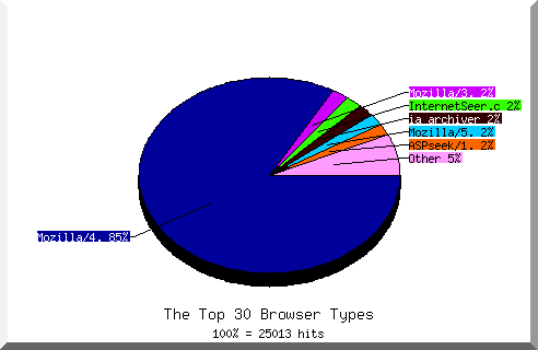 Browser chart