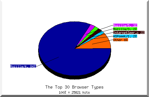 Browser chart