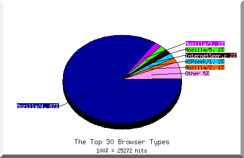 Browser chart