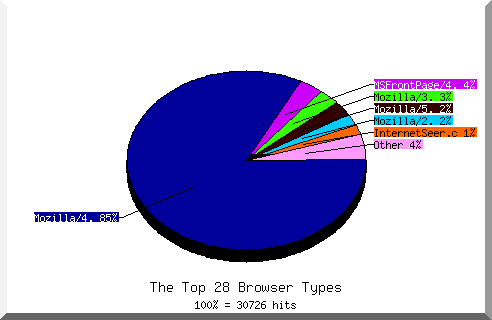 Browser chart