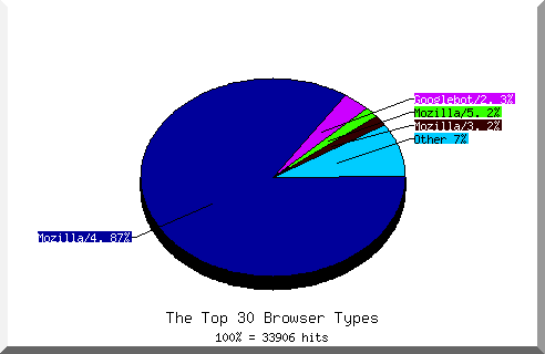 Browser chart