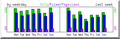 Load by weekday