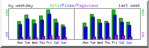 Load by weekday