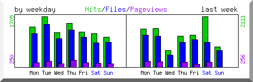 Load by weekday