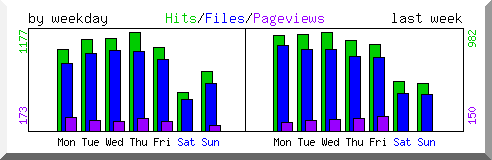 Load by weekday