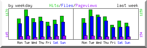 Load by weekday