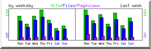 Load by weekday