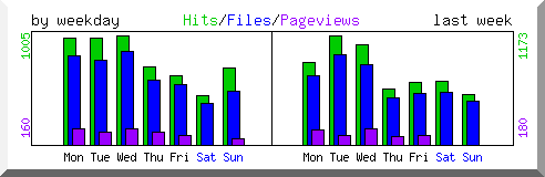 Load by weekday