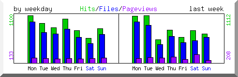 Load by weekday