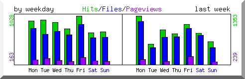 Load by weekday