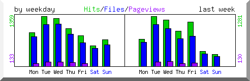 Load by weekday