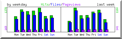 Load by weekday