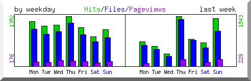 Load by weekday