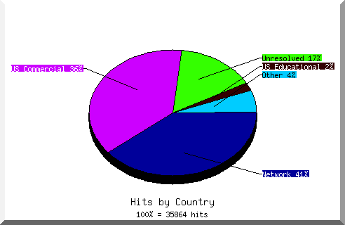 Country chart