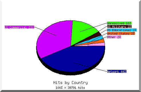 Country chart