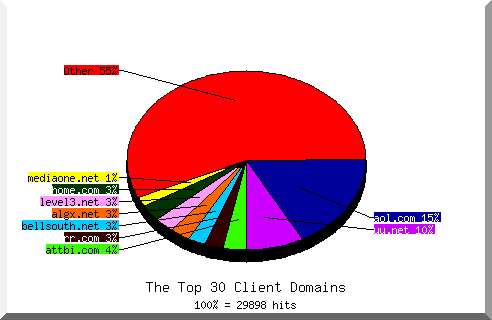 Domain chart