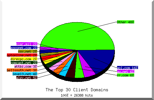 Domain chart