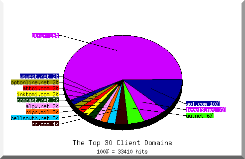 Domain chart