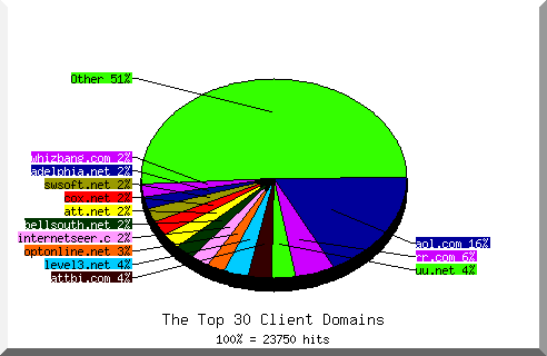 Domain chart