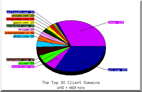 Domain chart