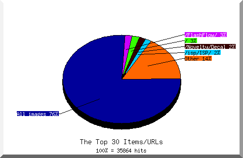 Files chart