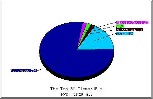 Files chart