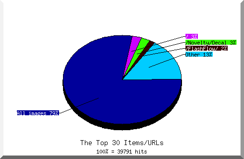 Files chart