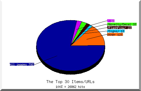 Files chart