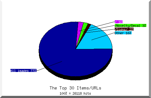 Files chart