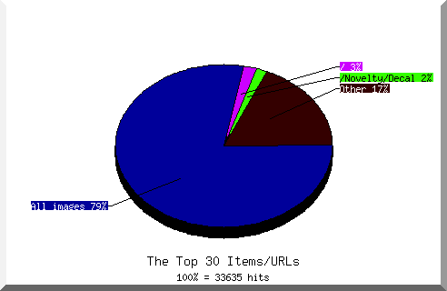 Files chart