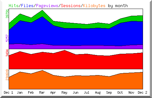 Hits by Month