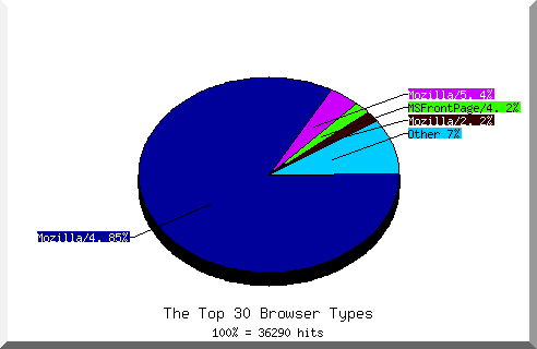 Browser chart