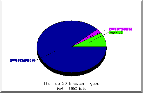 Browser chart