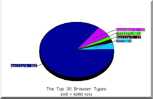 Browser chart