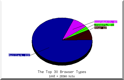 Browser chart