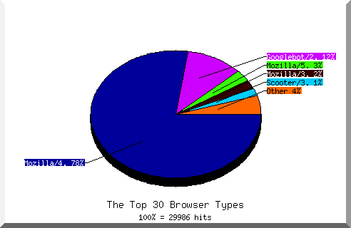 Browser chart