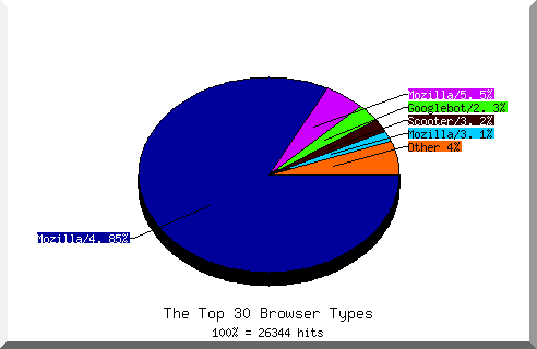 Browser chart