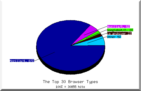 Browser chart