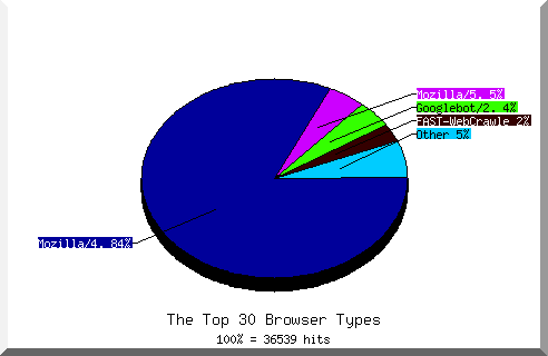 Browser chart