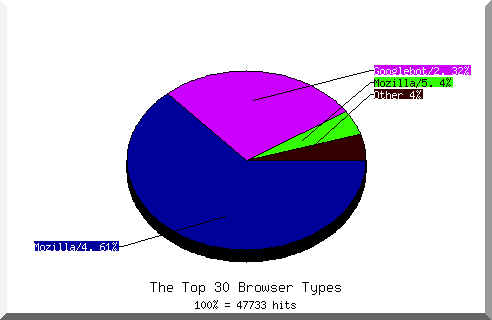 Browser chart