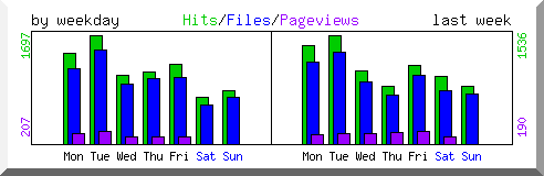 Load by weekday