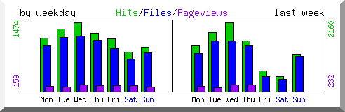 Load by weekday