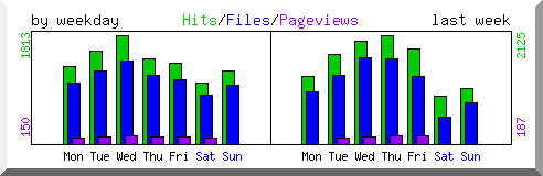 Load by weekday