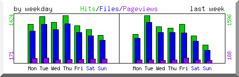 Load by weekday