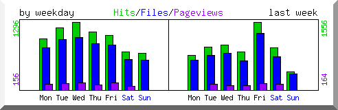 Load by weekday