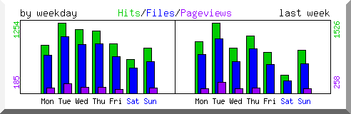 Load by weekday